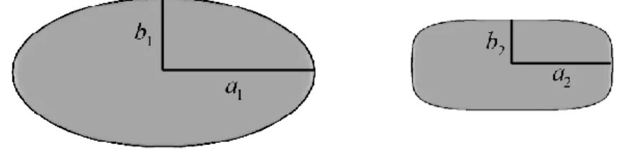 Figure 1: The particles of a possible superellipse mixture: a standard ellipse with  n 1  2  (left) and a superellipse  with  n 2  4  (right) are shown