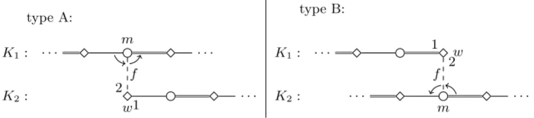 Fig. 5: Illustration of a dependent edge f , running between two connected com- com-ponents K 1 and K 2 of M s 4M opt where K 1 relies on K 2 