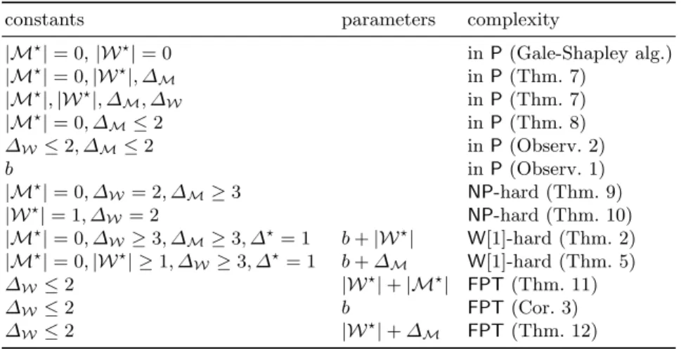 Table 1: Summary of our results for Stable Marriage with Covering Con- Con-straints . Here, ∆ ? denotes the maximum length of the preference list of any distinguished person.