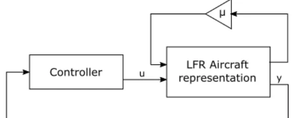 Figure 1. Representation of integrated design and control optimization.