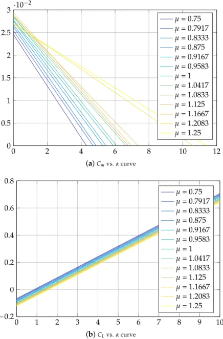 Figure 6. Aerodynamic parmeters for each µ value.