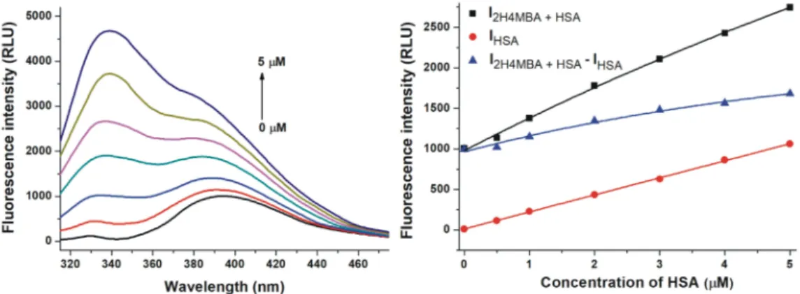 Figure 4. Effect of human serum albumin (HSA) on the fluorescence emission signal of 2-hydroxy-4-methoxybenzoic acid (2H4MBA)