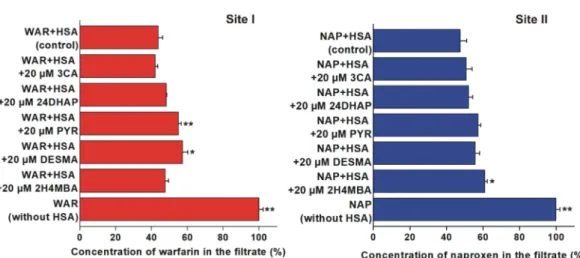 Figure 5. Displacement of warfarin (WAR; left) and naproxen (NAP; right) from HSA based on ultrafiltration (*p &lt; 0.05, **p &lt; 0.01)