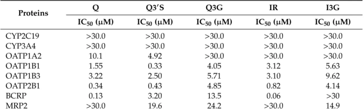 Table 1. IC 50 values of flavonoids for CYP2C19, CYP3A4, OATPs, BCRP, and MRP2.