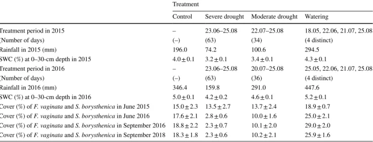 Table 1    Treatment periods in 2015 and 2016, precipitation (total  sum) and daily average volumetric soil water content (SWC, %)  between 1 May and 31 August 2015 and 2016 (i.e