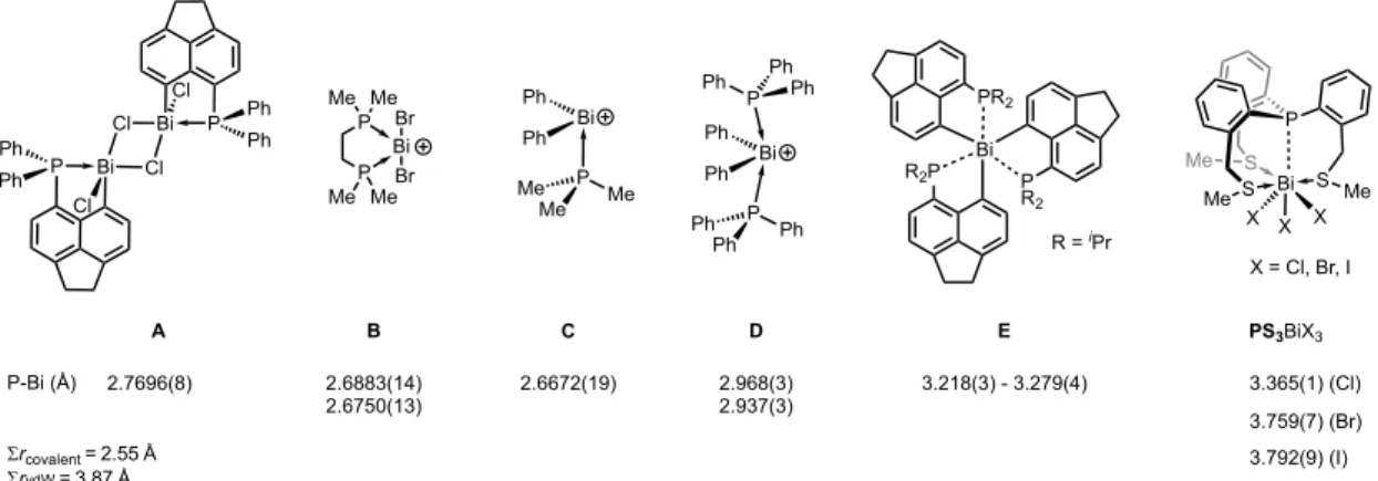 Figure 1. Selected examples of P−Bi distances determined by X-ray crystallography. For B, C and D the counteranions are not shown