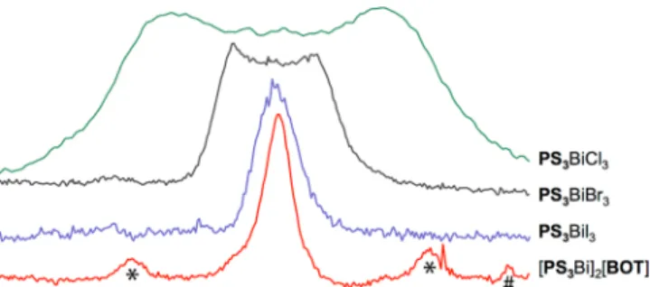 Figure 4. Room-temperature solid-state CP-MAS 31 P NMR spectra of the adduct [PS 3 Bi] 2 [BOT], PS 3 BiI 3 , PS 3 BiBr 3 , and PS 3 BiCl 3 (at spinning rates of 8, 6, 6, and 10 kHz, respectively)
