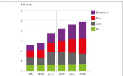 Figure 5: Use of industrial sector energy by type of energy (URL1).