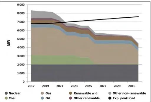 Figure 6: Domestic electricity production and consumption demand by 2031 (URL2).