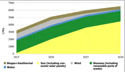 Figure 8: Prediction of renewable electricity generation considering the impact of existing policy measures (NECT, 2018).