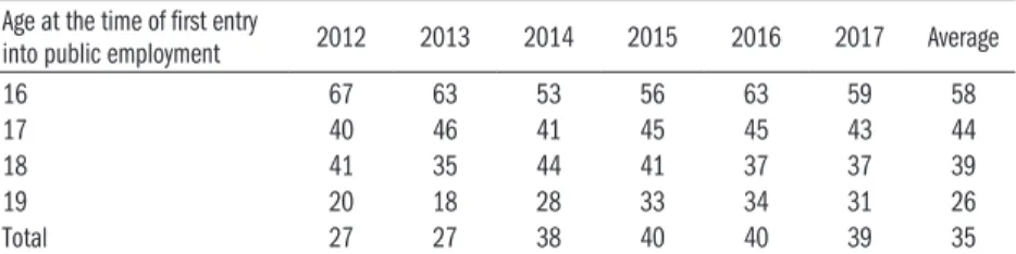 Table 5.5.4: The share of those among youth entering public employment for the first  time who, before doing so, spent not more than 30 days in the unemployment 