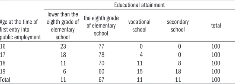Table 5.5.5: The total distribution of educational attainment at the time of entry into  public employment in the period between 2011 and 2016 (percentage)