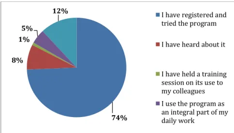 Diagram 3 reveals that 206 respondents, that is 88% of the sample, haven’t tried it and only  3%, that is, 7 persons have registered and attempted to use the program