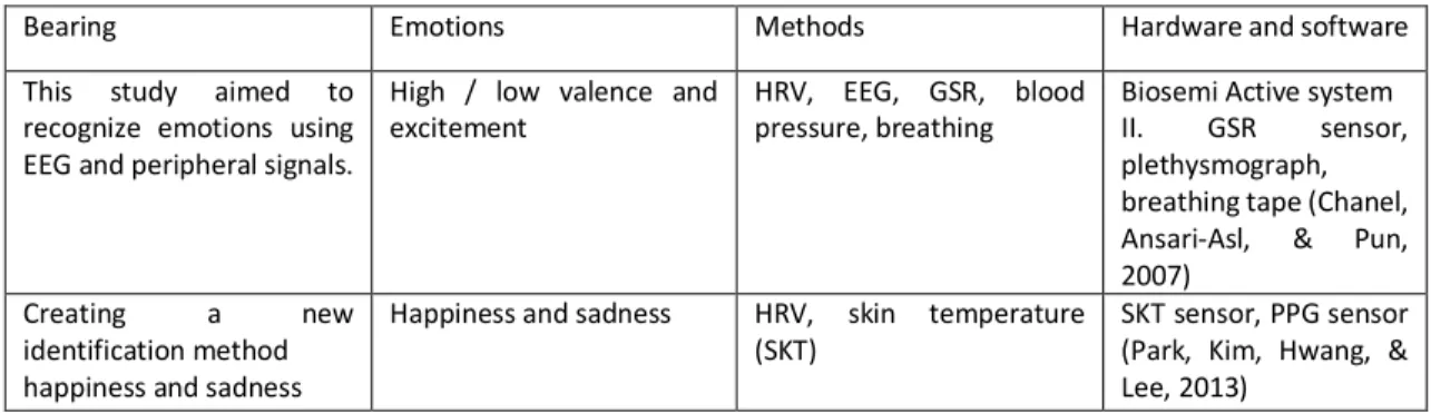 Table 1: An overview of scientific research focused on the recognition and evaluation of emotions using  HRV (own design)