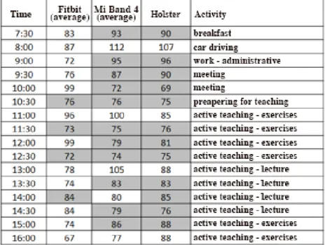 Table 3 Comparison of measured data from the holster, Fitbit and Mi Band 4 bracelet 