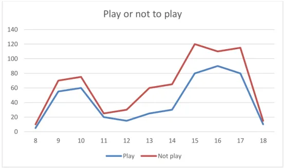 Figure 4: Is diffilulty important for your decision ‘to play’  or ‘not to play’ the game? 