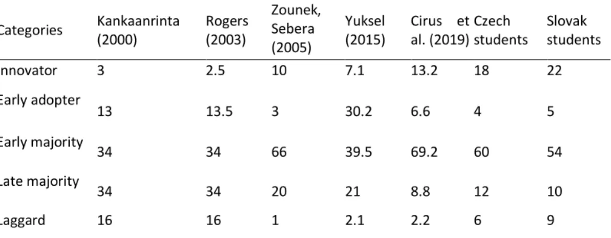 Tab. 2 Relevant researches   Categories   Kankaanrinta  (2000)   Rogers  (2003)   Zounek,  Sebera   (2005)   Yuksel  (2015)   Cirus  et al