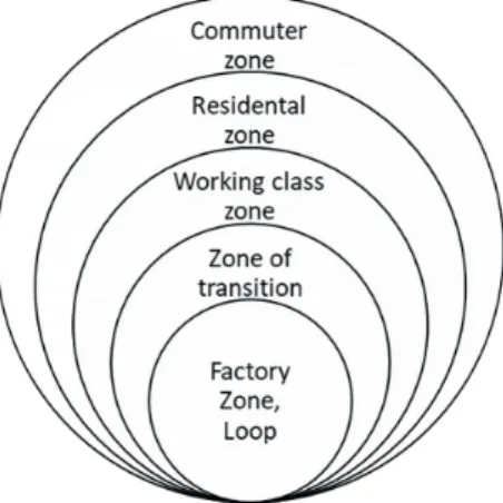 Figure  2: Concentric zone modell by Burgess. Source: edited by the author.