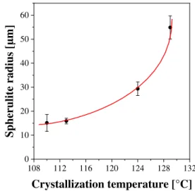 Figure 2 presents the average value and the standard deviation of the spherulite radius as a function of  crystal-lization temperature