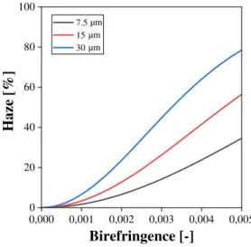 Figure 6 shows the calculated haze as a function of birefringence for different spherulite sizes