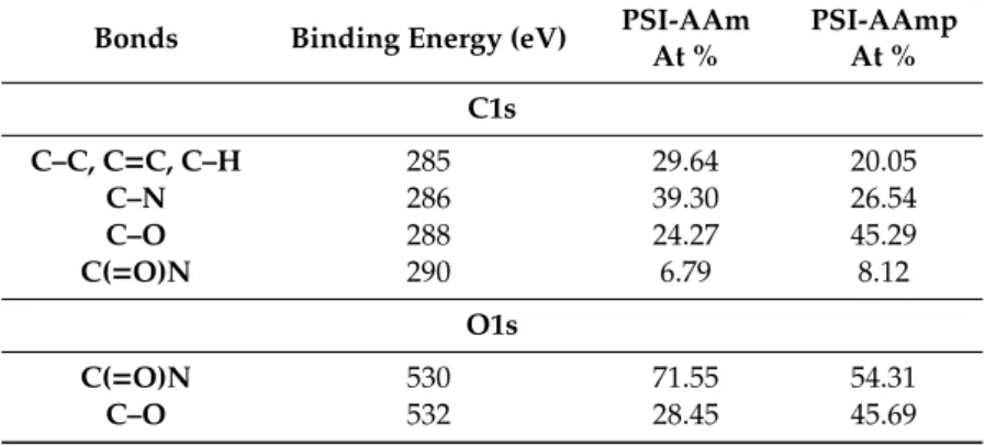 Table 1. XPS survey spectra of PSI-AAm and PSI-AAmp. 