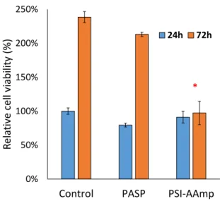 Figure 6. Relative viability of MG-63 cells 24 and 72 h after incubation with PASP or PSI-AAmp