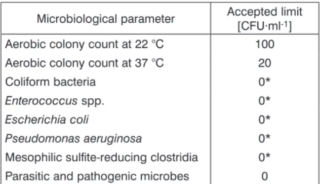 Tab. 4 summarizes the results of the microbiologi- microbiologi-cal tests for non-carbonated water.