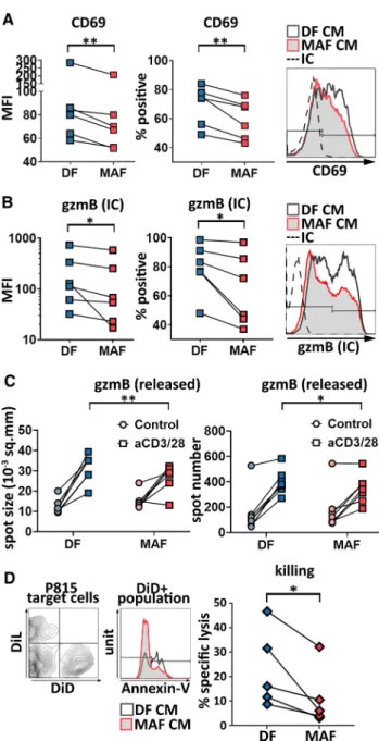 Fig. 2    MAF-CM interferes with CD8+ T cell activation, intracellular gran- gran-zyme B production, grangran-zyme B release, and ex vivo killing