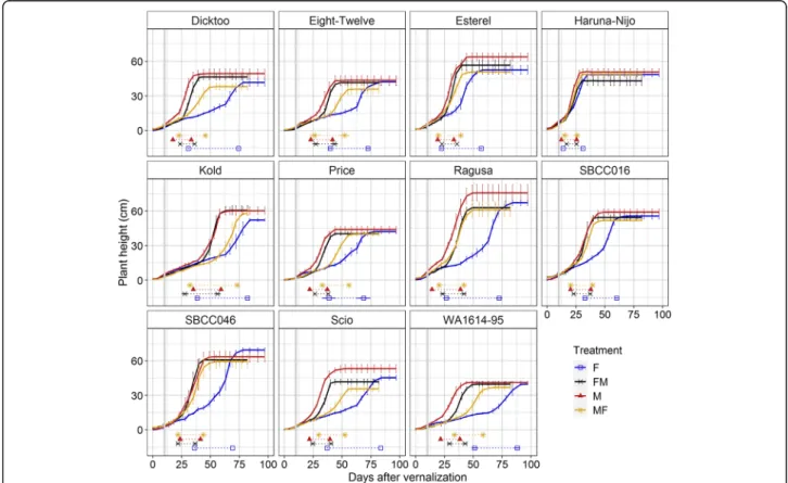 Fig. 3 Dynamics of plant height under different light quality conditions. Each block represents a variety