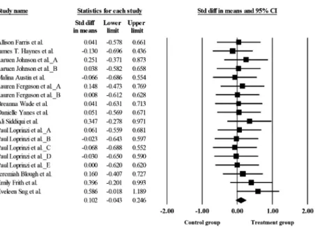 Fig. 1 displays the overall meta-analytic results (effect size) regarding the effects of acute exercise on forgetting
