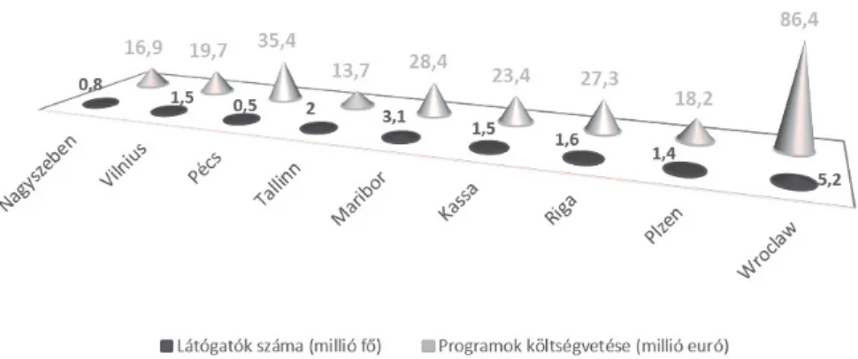 A 2. ábra azt mutatja be, hogy az egyes városokban 1 millió euró – mint  egység – költségvetési összeg hány fő látogatót hozott