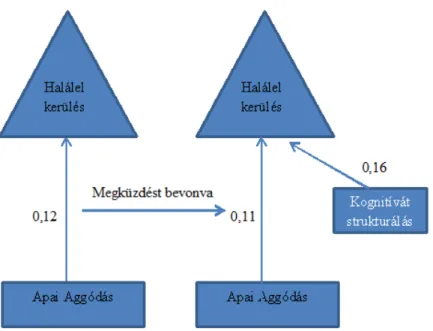 2. ábra: Az apai aggódás és a kognitív átstrukturálódás közvetlen kapcsolata a halálelkerüléssel a  férfiak körében (a feltüntetett számok a standardizált β-koefficiens értékeket jelzik)