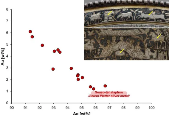 Fig. 8.: hXRF spectra of the gilded areas of the Seuso and Geometric Platters. 