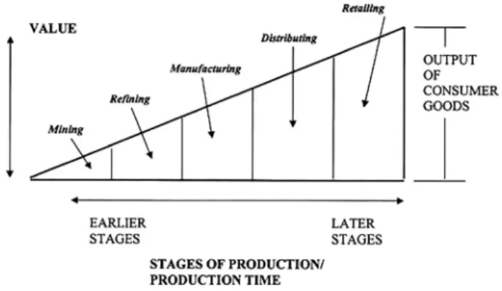 Figure 1. Stages of production in ABCT Source : Garrison (2001: 47).