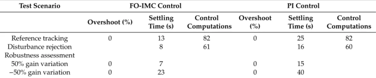 Table 1. Performance comparison between the event-based FO-IMC and event-based PI controller for the lag dominant FOPDT process.