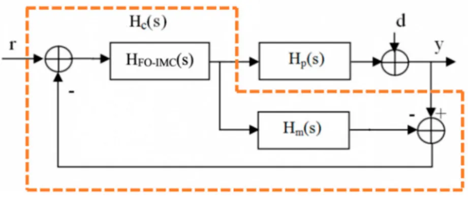 Figure 1. FO-IMC closed loop control scheme.