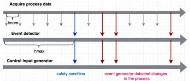 Figure 2 presents the event-based paradigm, consisting of three components: process data measurement (data acquisition), event detector, and control input generator.