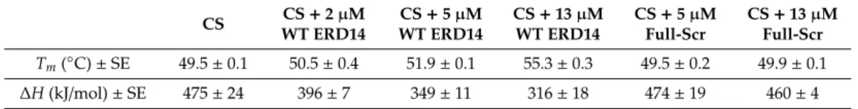 Table 1. Melting points (T m ) and unfolding enthalpies (∆H m ) obtained by fitting to the raw data following the methodology of Shih et al