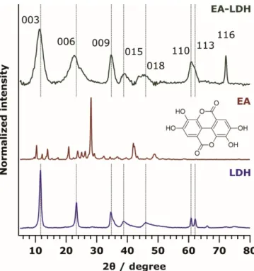 Figure 1. Powder XRD pattern of ellagic acid-layered double hydroxide (EA-LDH), EA, and LDH