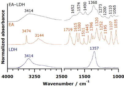 Figure 2. FT-IR spectra of EA-LD, EA, and LDH. 