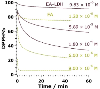 Figure 5. Changes in DPPH concentration in the presence of EA (dashed lines) and EA-LDH (full  lines) as a function of the reaction time at 3 different initial antioxidant doses