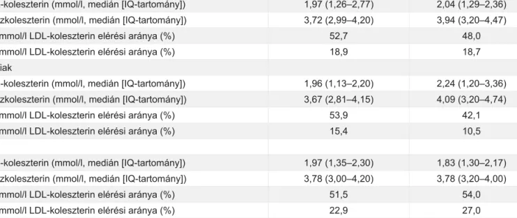 1. ÁBRA. Az 1,8 mmol/l LDL-koleszterin-célértéket elérők aránya (%) magyar és európai adatok alapján, 2018-as székesfehér- székesfehér-vári, valamint a 2015–2016-os és a 2017–2018-as gyulai vizsgálatban (a két utolsó oszlopban jelöltük az 1,4 mmol/l elérés