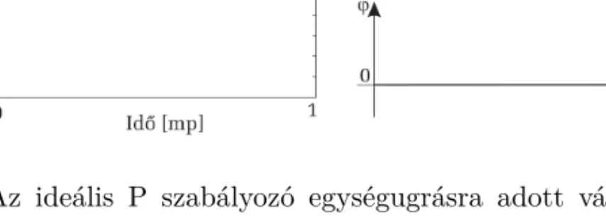 4.1. ábra. Az ideális P szabályozó egységugrásra adott válasza és Bode- Bode-diagramja