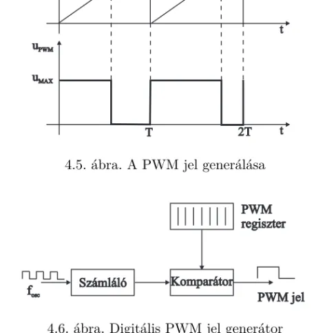 4.6. ábra. Digitális PWM jel generátor Egy szoftver megoldás PWM jel generálására : const int MAXCOUNTER=100;