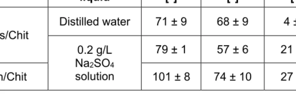 Table 1. Results of the wettability measurements of native coatings on both  substrates (Θ A : advancing contact angle, Θ R : receding contact angle,  