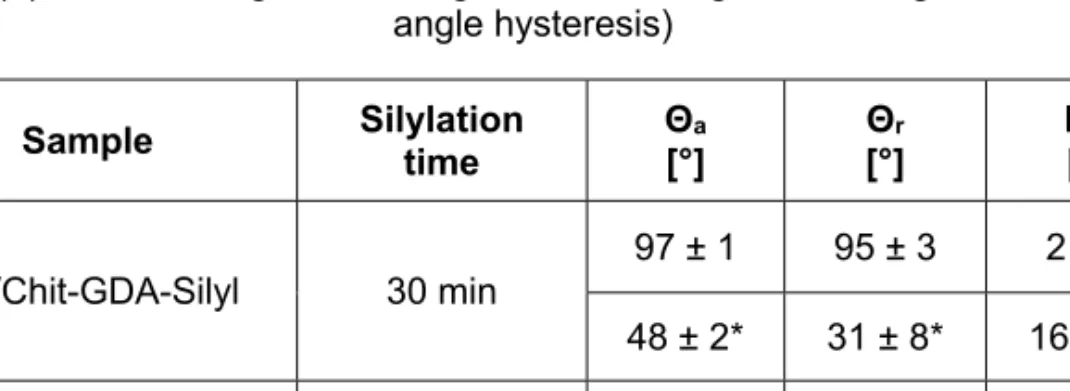Table 2. Wettability results of coatings cross-linked with GDA and silylated with  DCDMS under various conditions (*after 10 min swelling in distilled water and  drying) (Θ A : advancing contact angle, Θ R : receding contact angle, H Θ : contact 