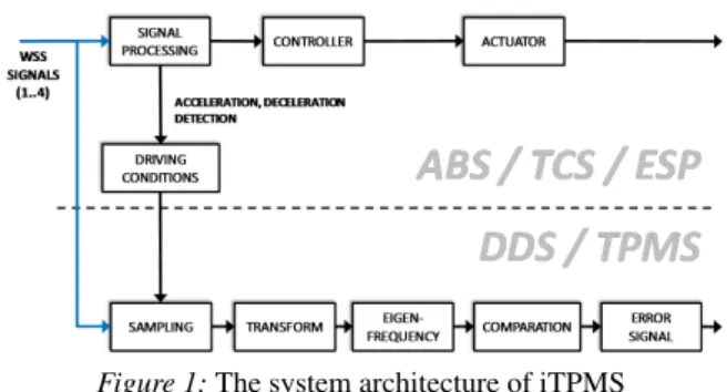 Figure 1: The system architecture of iTPMS