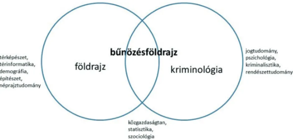 2. ábra: A bűnözésföldrajz és fontosabb segédtudományai (saját szerkesztés)