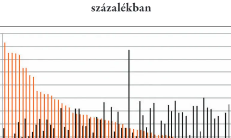 3. ábra. A lágerekben raboskodó férfiak aránya (feketével) és  a településen élő görögkatolikusok aránya (narancssárgával) 