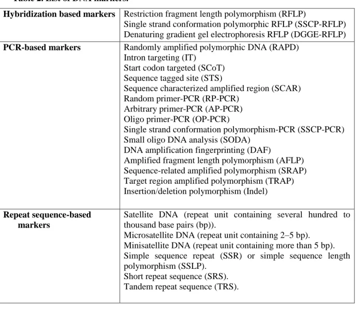 Table 2. List of DNA markers. 
